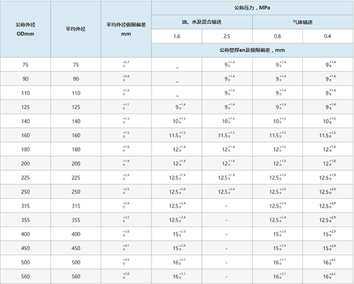 鋼骨架聚乙烯復(fù)合管技術(shù)參數(shù)表