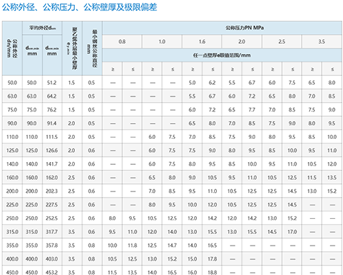 鋼絲網(wǎng)骨架復(fù)合管技術(shù)參數(shù)表